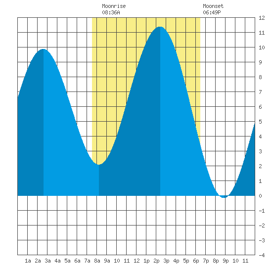 Cosmopolis tide chart for Sunday, October 15, 2023