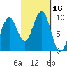 Cosmopolis tide chart for Monday, October 16, 2023