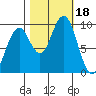 Cosmopolis tide chart for Wednesday, October 18, 2023