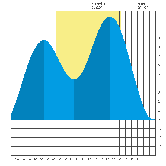 Cosmopolis tide chart for Thursday, October 19, 2023