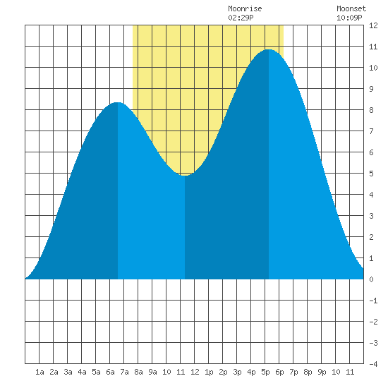 Cosmopolis tide chart for Friday, October 20, 2023