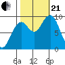 Cosmopolis tide chart for Saturday, October 21, 2023