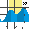 Cosmopolis tide chart for Sunday, October 22, 2023