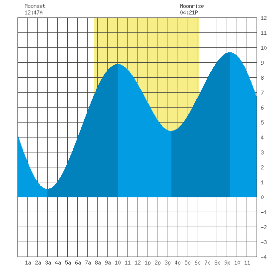 Cosmopolis tide chart for Monday, October 23, 2023