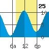 Cosmopolis tide chart for Wednesday, October 25, 2023