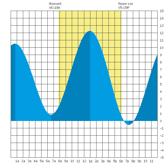 Cosmopolis tide chart for Friday, October 27, 2023