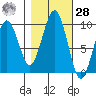Cosmopolis tide chart for Saturday, October 28, 2023