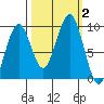 Cosmopolis tide chart for Monday, October 2, 2023
