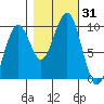 Cosmopolis tide chart for Tuesday, October 31, 2023