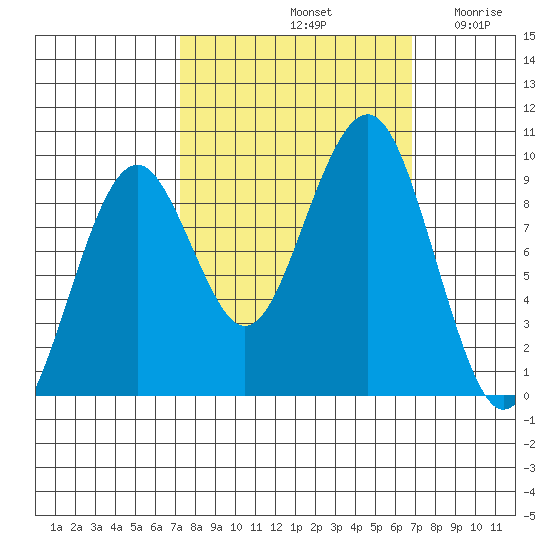 Cosmopolis tide chart for Tuesday, October 3, 2023