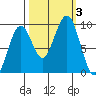 Cosmopolis tide chart for Tuesday, October 3, 2023