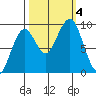 Cosmopolis tide chart for Wednesday, October 4, 2023