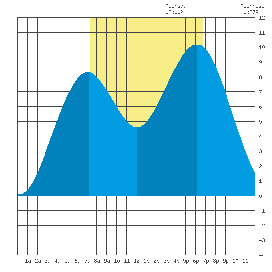 Cosmopolis tide chart for Thursday, October 5, 2023