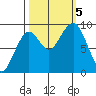 Cosmopolis tide chart for Thursday, October 5, 2023