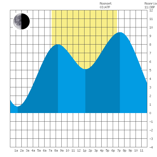 Cosmopolis tide chart for Friday, October 6, 2023