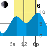 Cosmopolis tide chart for Friday, October 6, 2023