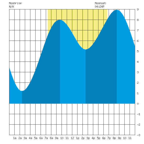 Cosmopolis tide chart for Saturday, October 7, 2023