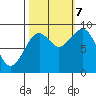 Cosmopolis tide chart for Saturday, October 7, 2023