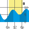 Cosmopolis tide chart for Sunday, October 8, 2023