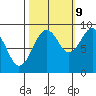 Cosmopolis tide chart for Monday, October 9, 2023