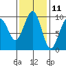 Cosmopolis tide chart for Saturday, November 11, 2023