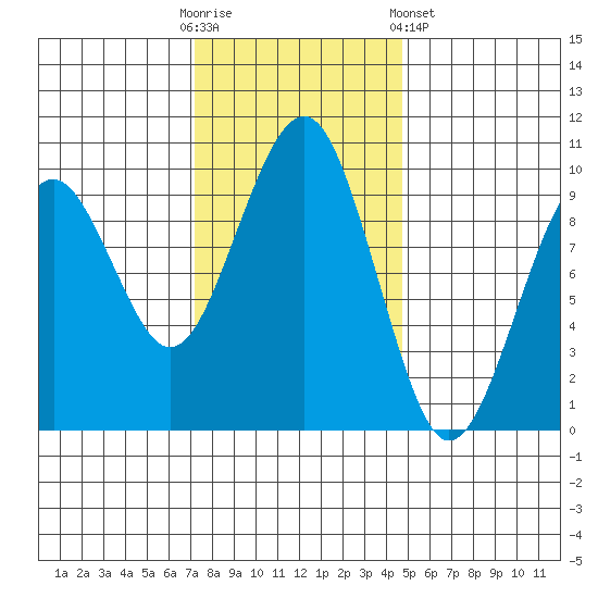 Cosmopolis tide chart for Sunday, November 12, 2023
