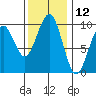 Cosmopolis tide chart for Sunday, November 12, 2023