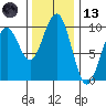 Cosmopolis tide chart for Monday, November 13, 2023
