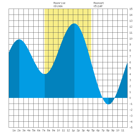 Cosmopolis tide chart for Tuesday, November 14, 2023