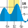Cosmopolis tide chart for Thursday, November 16, 2023