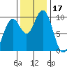 Cosmopolis tide chart for Friday, November 17, 2023