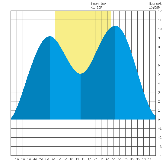 Cosmopolis tide chart for Sunday, November 19, 2023