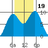 Cosmopolis tide chart for Sunday, November 19, 2023