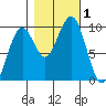 Cosmopolis tide chart for Wednesday, November 1, 2023