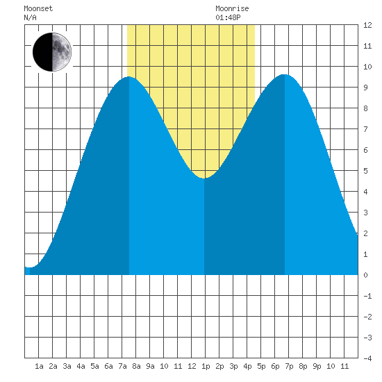 Cosmopolis tide chart for Monday, November 20, 2023