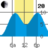 Cosmopolis tide chart for Monday, November 20, 2023