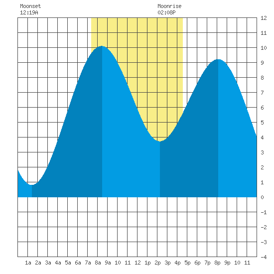 Cosmopolis tide chart for Tuesday, November 21, 2023