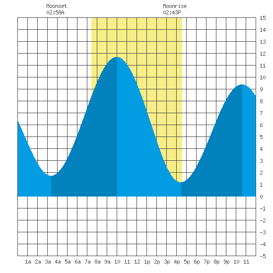 Cosmopolis tide chart for Thursday, November 23, 2023