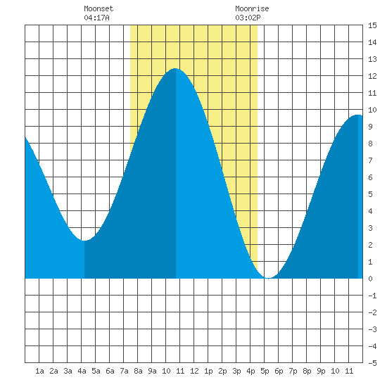 Cosmopolis tide chart for Friday, November 24, 2023