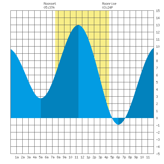 Cosmopolis tide chart for Saturday, November 25, 2023