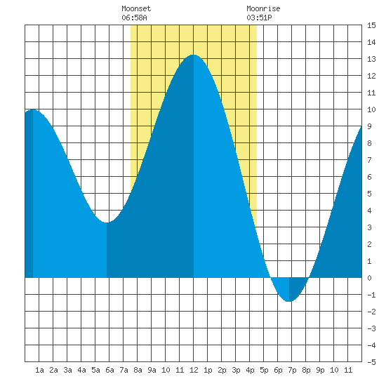 Cosmopolis tide chart for Sunday, November 26, 2023