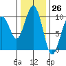 Cosmopolis tide chart for Sunday, November 26, 2023