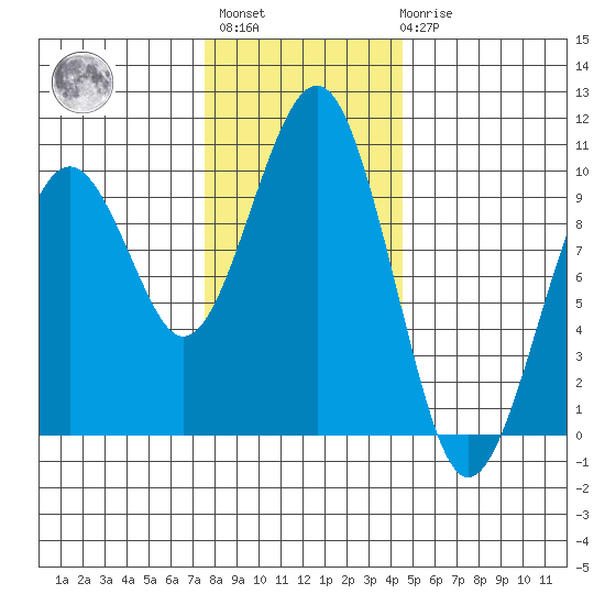 Cosmopolis tide chart for Monday, November 27, 2023