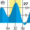 Cosmopolis tide chart for Monday, November 27, 2023