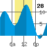 Cosmopolis tide chart for Tuesday, November 28, 2023