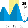 Cosmopolis tide chart for Wednesday, November 29, 2023