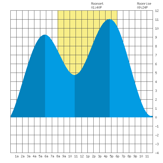 Cosmopolis tide chart for Thursday, November 2, 2023
