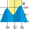 Cosmopolis tide chart for Thursday, November 2, 2023