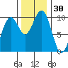 Cosmopolis tide chart for Thursday, November 30, 2023