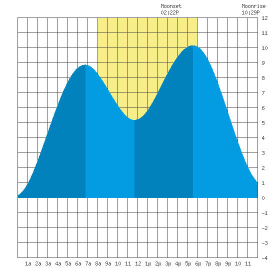 Cosmopolis tide chart for Friday, November 3, 2023